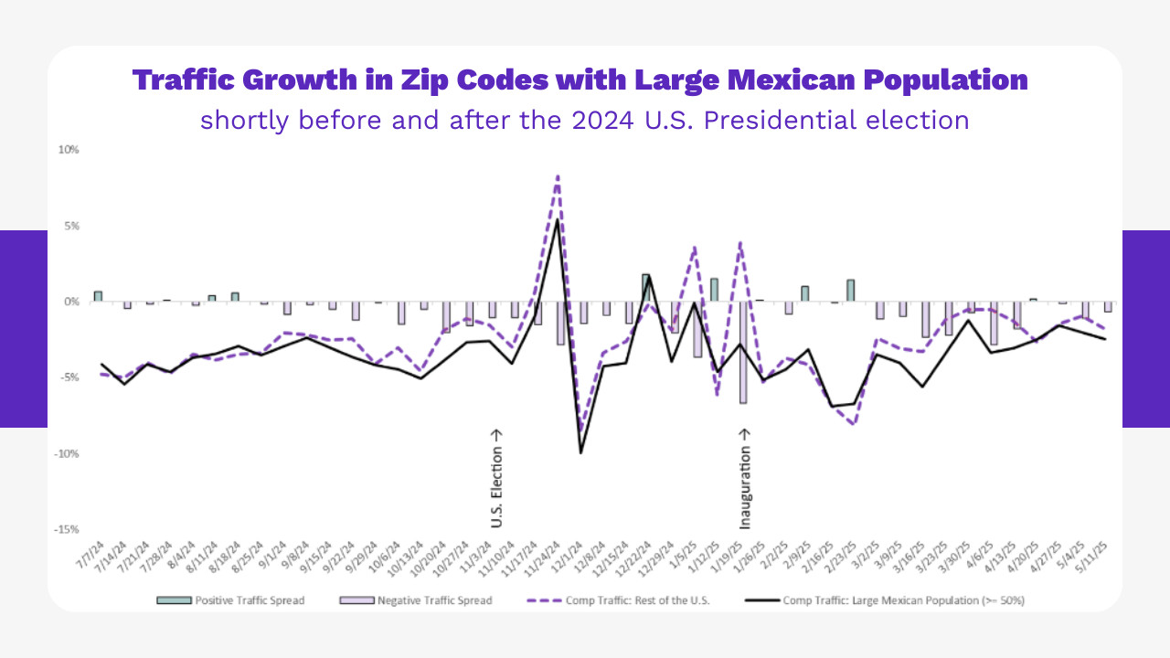 Line graph showing traffic growth in zip codes with large Mexican populations before and after the 2024 U.S. Presidential election, highlighting how US Immigration Policy affects consumer spend. A notable traffic spike appears around the election date.