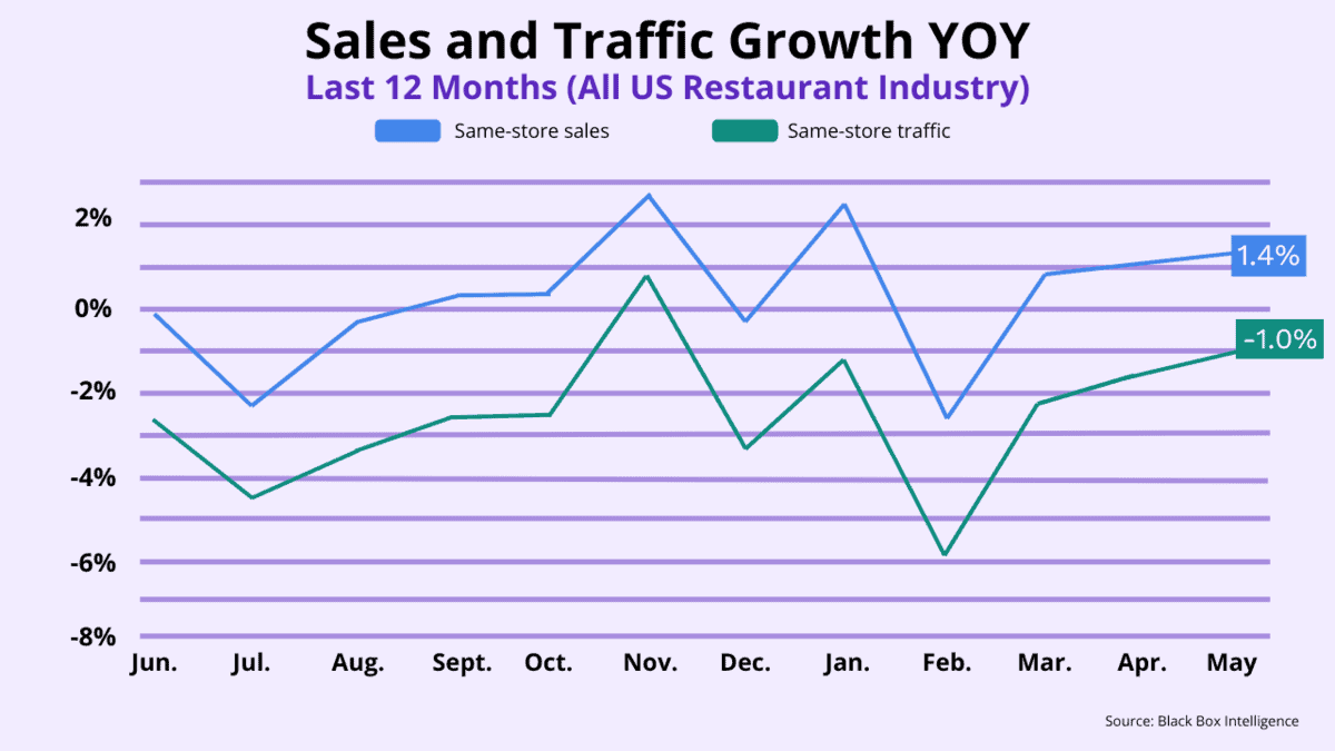 Line graph showing May 2025 restaurant industry trends, with US same-store sales up 1.4% and same-store traffic down 1.0%.