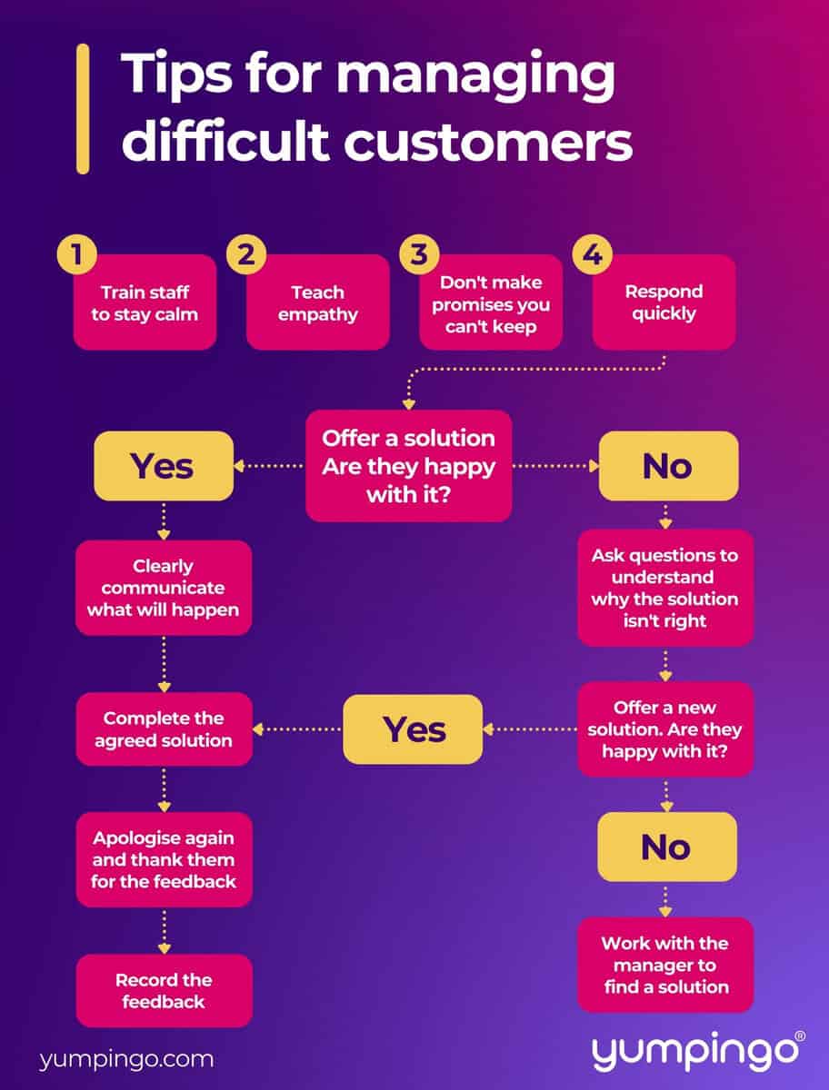 A flowchart titled "Tips for managing difficult customers" shows steps for staff on how to deal with disgruntled customers: stay calm, teach empathy, keep promises, respond quickly, offer solutions, communicate clearly, and handle feedback based on customer responses.