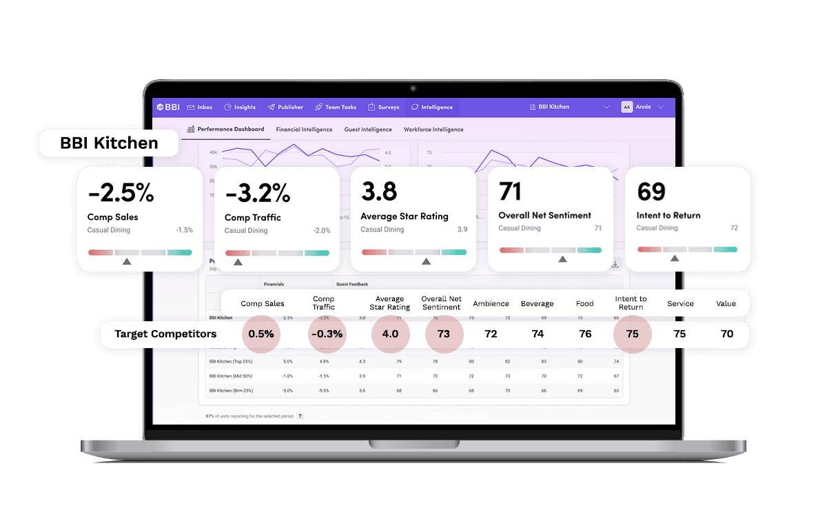 A laptop displays a dashboard for “BBI Kitchen” with performance metrics: -2.5% comp sales, -3.2% comp traffic, 8.3 average star rating, 71 net sentiment, and 69 intent to return, plus competitor comparison data.
