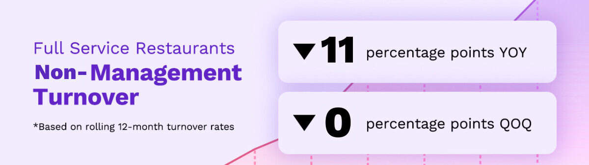 Infographic showing June 2025 restaurant industry trends: management turnover in Full Service restaurants is down 11 percentage points year-over-year and down 0 percentage points quarter-over-quarter, based on rolling 12-month rates. Purple and pink background.