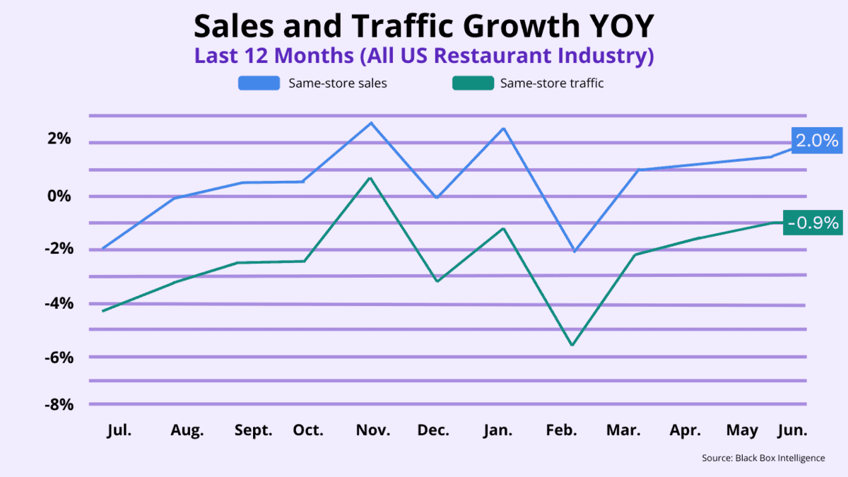 Line graph showing June 2025 restaurant industry trends, with US same-store sales up 2.0% and same-store traffic down 0.9%.