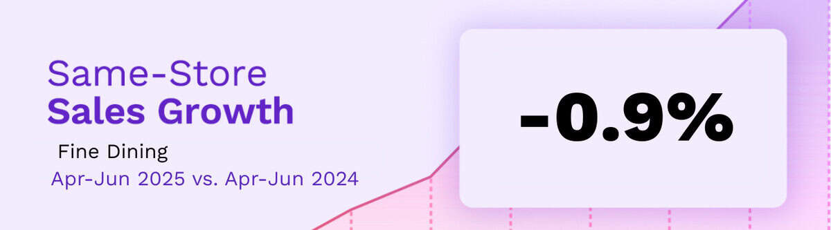 A graph showing June 2025 restaurant industry trends, with Same-Store Sales Growth Fine Dining compared the previous year.