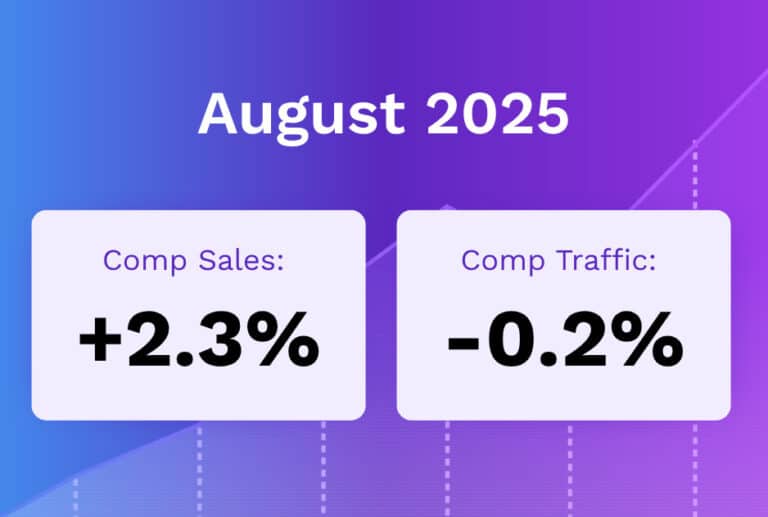 A graphic with a purple gradient background highlights "August 2025" and showcases August 2025 restaurant trends: "Comp Sales: +2.3%" and "Comp Traffic: -0.2%" in two prominent boxes below.