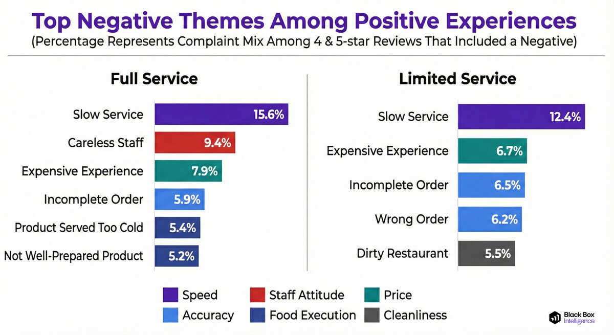 Bar chart comparing top negative themes based on feedback in 4- and 5-star restaurant reviews with negative comments. Full Service: slow service, careless staff, expensive experience. Limited Service: slow service, expensive, incomplete or wrong order.