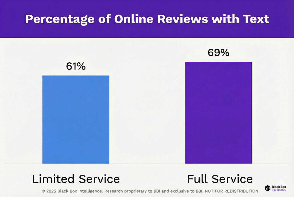 Bar chart showing 61% of online reviews with text feedback for Limited Service and 69% for Full Service, under the title "Percentage of Online Reviews with Text.