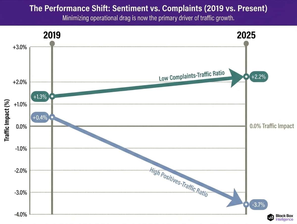 A line graph compares 2019 and 2025 traffic impact, showing the feedback complaints-traffic ratio rising from +0.4% to +2.2%, while high positives-traffic feedback drops from +1.3% to -3.7%.