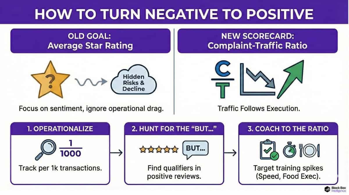Infographic comparing "Average Star Rating" with "Complaint-Traffic Ratio" as performance metrics, featuring feedback-driven steps: operationalize, hunt for the “but”, and coach to the ratio, with simple icons and brief descriptions.