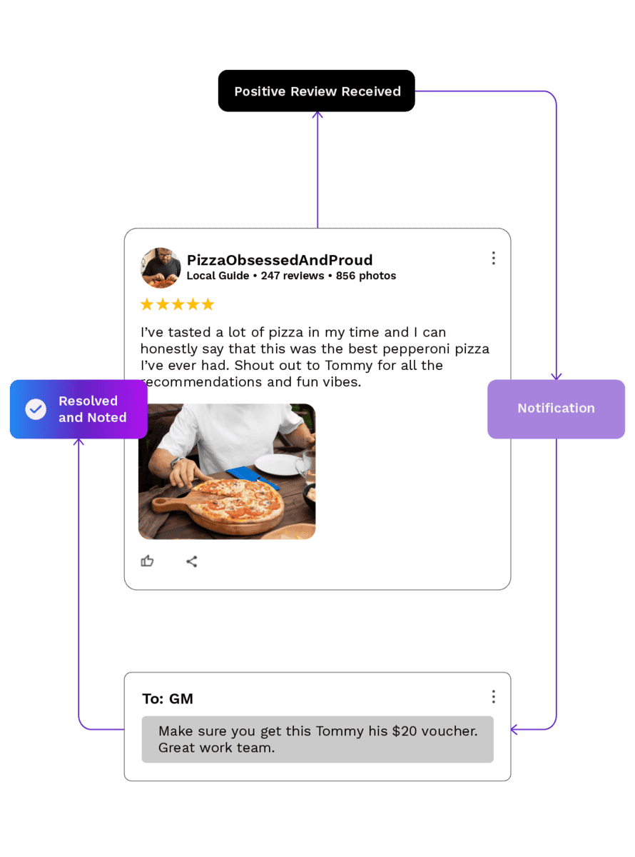 An illustrated flowchart on responding to positive restaurant reviews shows a glowing pizza review, with arrows leading to “Resolved and Noted,” “Notification,” and a GM message about a $20 voucher for Tommy, praising the team’s work.