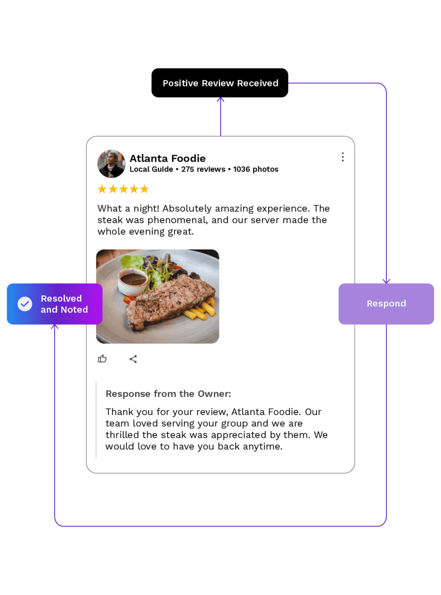 A review post featuring a steak dinner photo and a 5-star rating highlights responding to positive restaurant reviews, with text showing customer praise, an owner response below, and arrows marking: "Positive Review Received," "Resolved and Noted," "Respond.