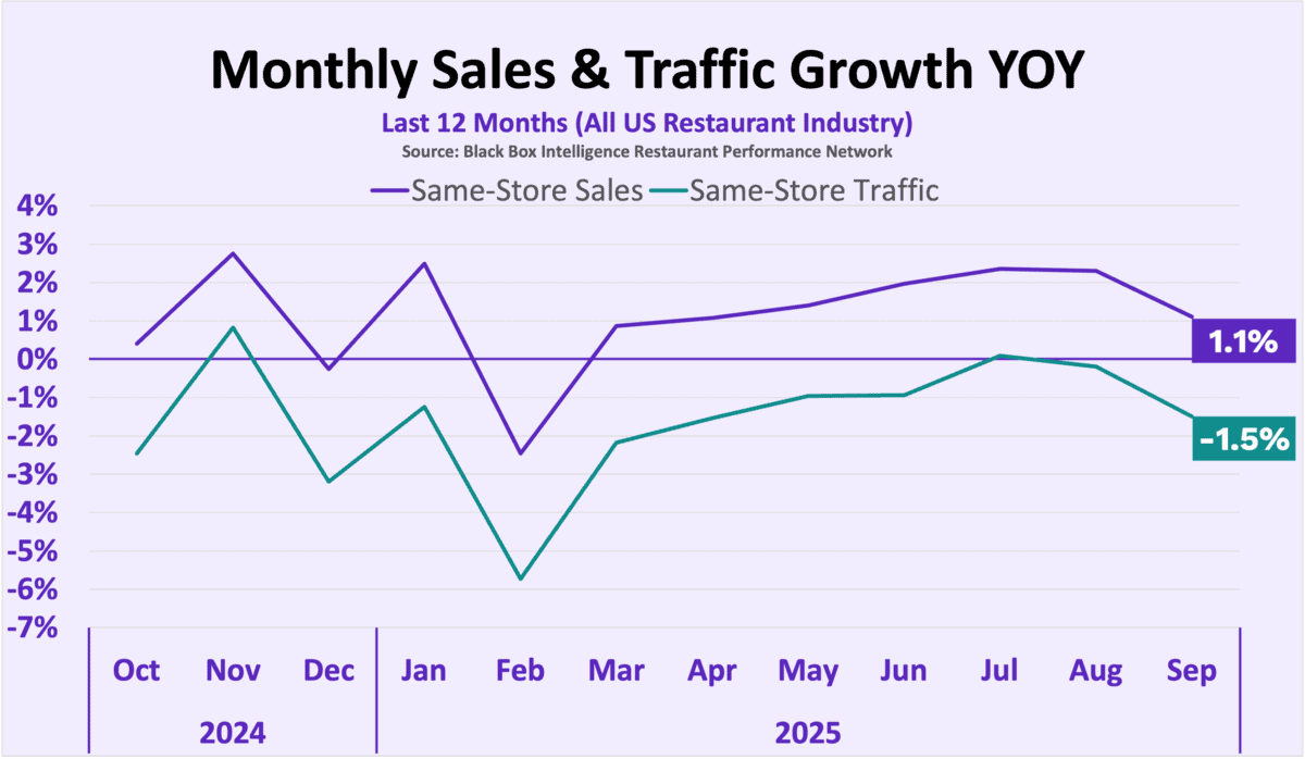 Line graph showing U.S. restaurant industry’s same-store sales and traffic growth from Oct 2024 to Sep 2025. Sales end at +1.1%, traffic at -1.5%. September 2025 restaurant trends reveal traffic consistently lags behind sales all year.