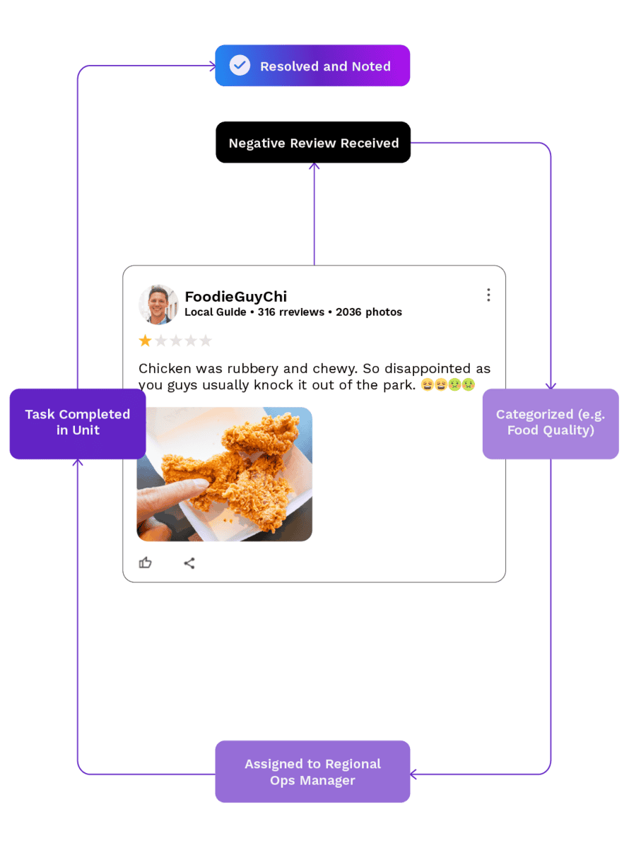A flowchart showing a negative food review about rubbery chicken, followed by steps: categorization, assignment to a manager for responding to negative restaurant reviews, task completion, and final status as resolved and noted. Arrows connect each step.