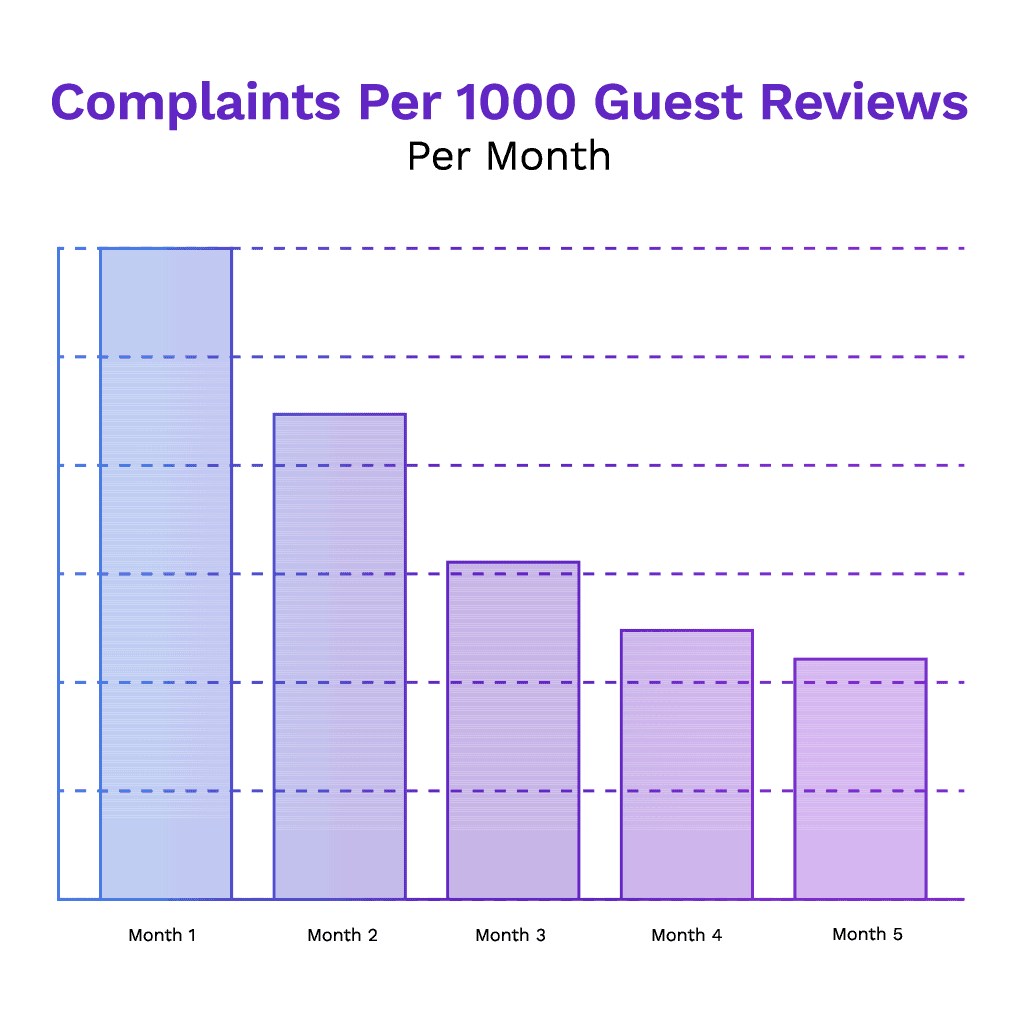 Bar graph illustrating a decline in complaints per 1,000 guest reviews over five months, suggesting that actively responding to negative restaurant reviews helped reduce issues, with complaints steadily dropping from Month 1 to Month 5.