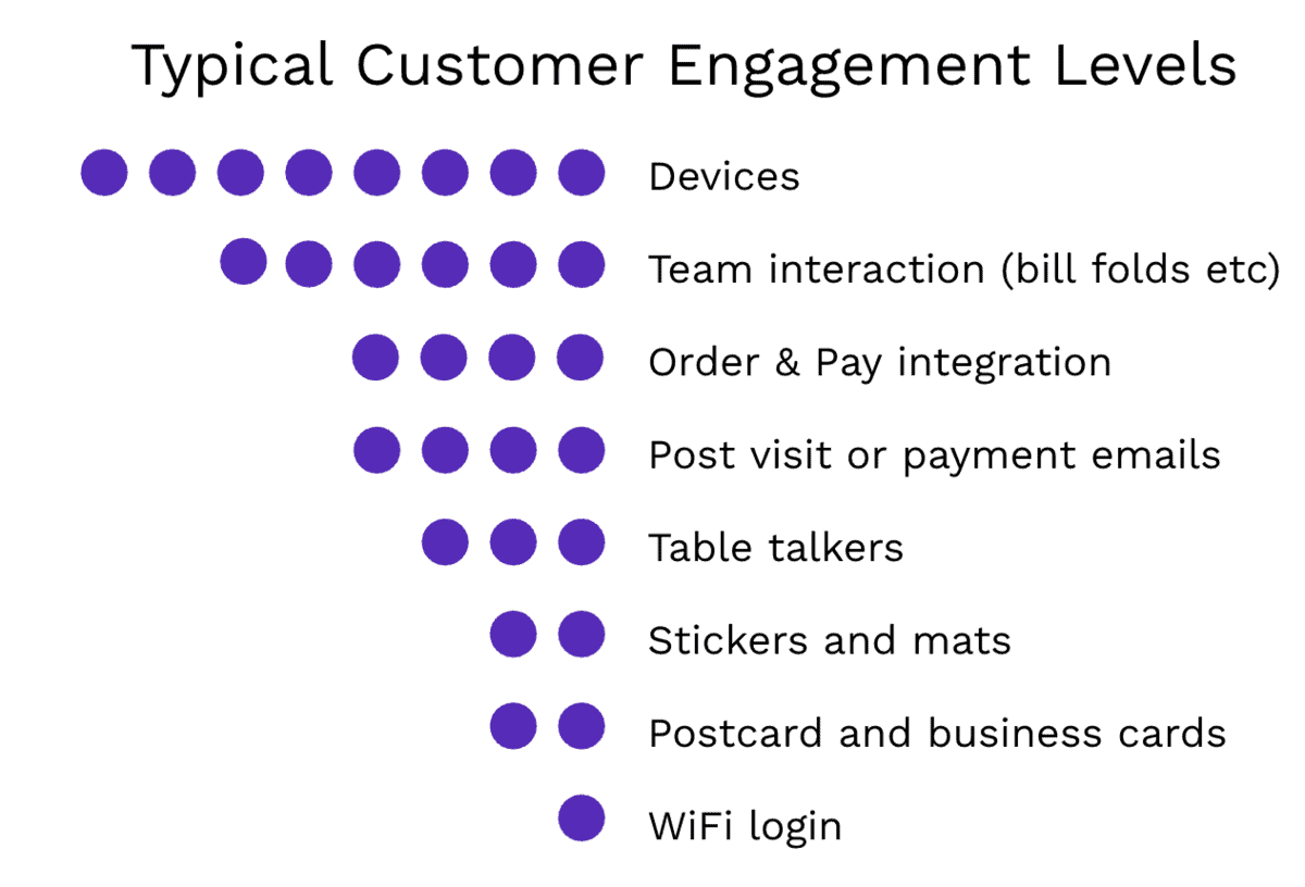 A chart shows typical customer engagement levels with 7 categories. Devices have the most dots, followed by team interaction, order & pay, post-visit emails, table talkers, stickers/mats, postcards/business cards, WiFi login, and Restaurant Survey Collection.
