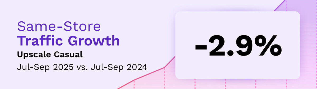 Graphic highlighting September 2025 restaurant trends, showing same-store traffic growth for upscale casual restaurants down by 2.9% from July–September 2025 compared to the previous year.