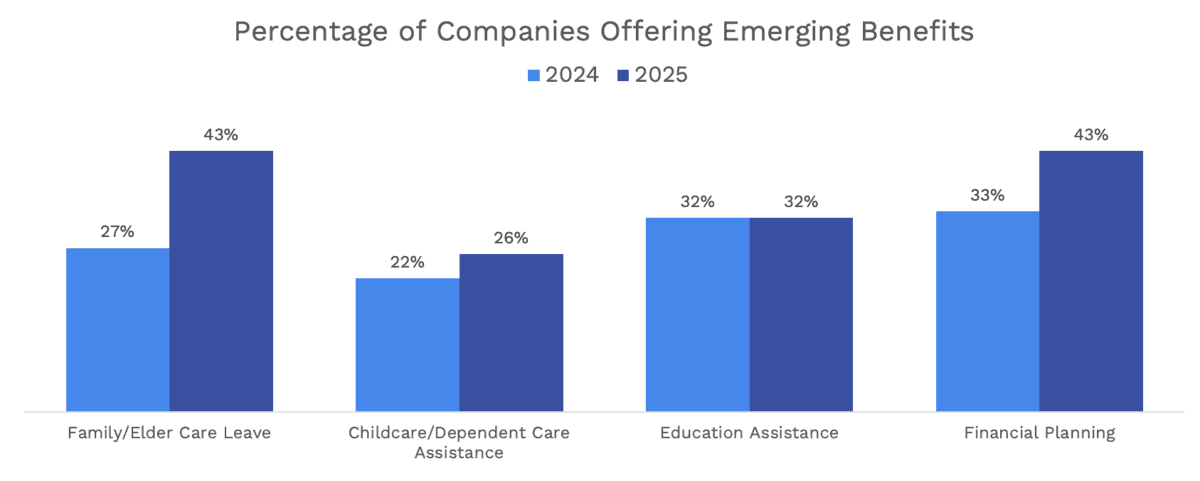 Bar chart showing the percentage of companies offering emerging benefits in 2024 and 2025 for Family/Elder Care Leave, Childcare/Dependent Care Assistance, Education Assistance, and Financial Planning, with increases in 2025.