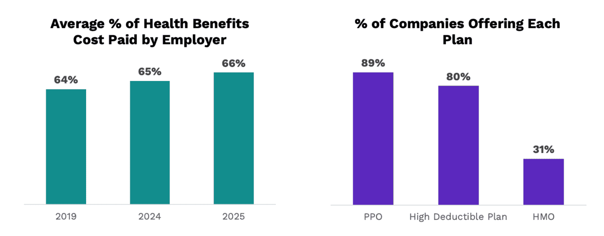 Bar chart showing employers paid 64% of health benefits in 2019, 65% in 2024, and 66% in 2025. Another chart shows 89% offer PPO, 80% offer high deductible plans, and 31% offer HMO plans.