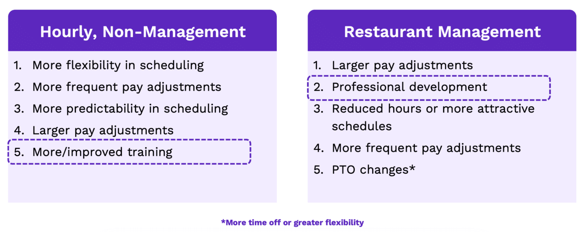 Comparison table showing top five employee requests. Hourly, non-management: scheduling flexibility, frequent pay adjustments, predictable schedules, larger pay, improved training. Restaurant management: pay, professional development, better hours, frequent pay, PTO.