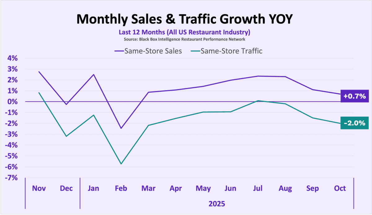 Line graph showing year-over-year percentage changes in same-store sales and traffic for US restaurants from November to October. Reflecting October 2025 restaurant trends, sales remain mostly positive at +0.7%, while traffic ends lower at -2.0%.