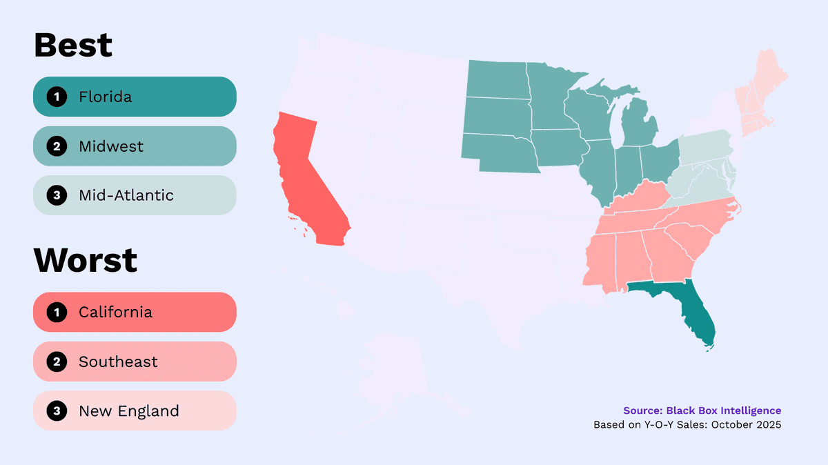 A U.S. map highlights "Best" regions for restaurant sales—Florida, Midwest, Mid-Atlantic—in green, and "Worst"—California, Southeast, New England—in red, reflecting October 2025 restaurant trends; a legend and source note provide regional details.