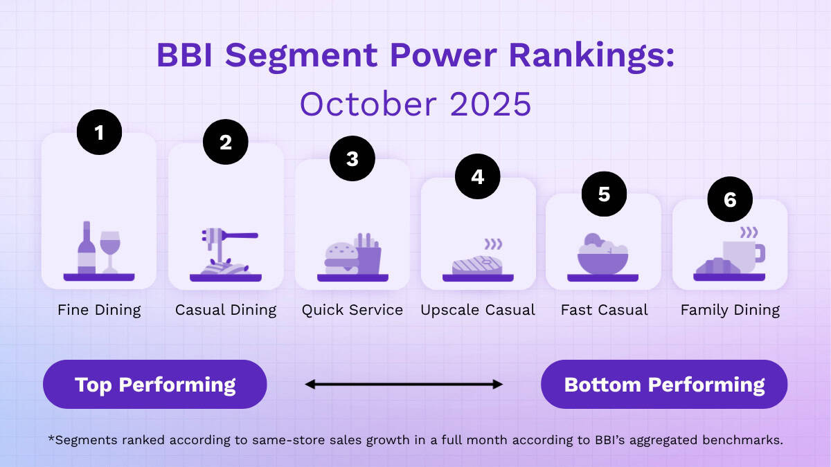 A chart highlights October 2025 restaurant trends: Fine Dining leads, followed by Casual Dining, Quick Service, Upscale Casual, Fast Casual, and Family Dining. Fine Dining tops the list while Family Dining ranks as the bottom performer.