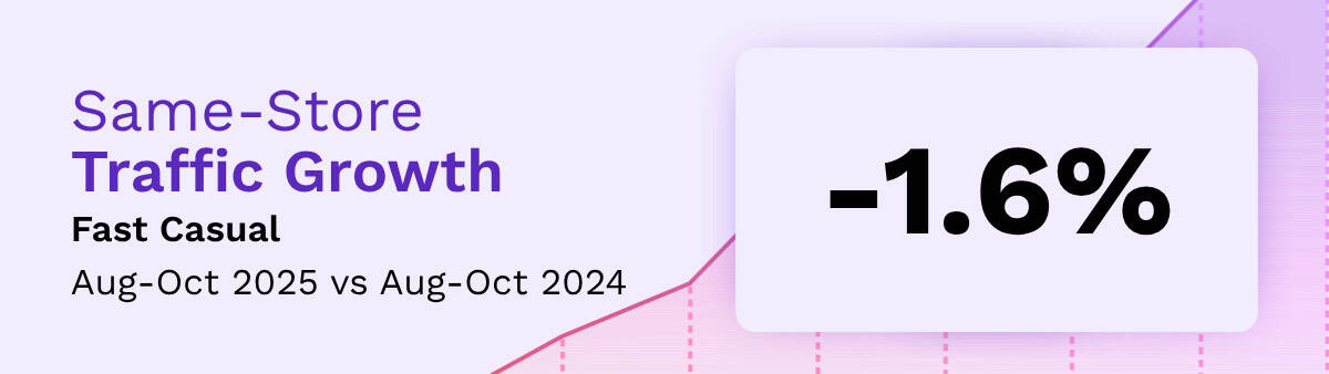 A graphic showing same-store traffic growth for fast casual restaurants: -1.6% from Aug-Oct 2025 compared to Aug-Oct 2024, highlighting September 2025 restaurant trends. The background features a faint upward-trending graph and purple accents.