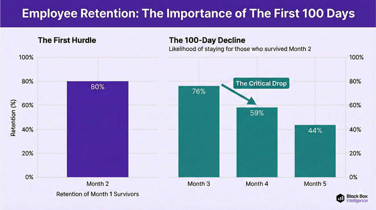 Bar chart showing employee retention rates over the first 100 days: 80% remain after month 2, 76% after month 3, but only 59% after month 4 ("The Critical Drop"). Highlights the need to Set People Up For Success early on.