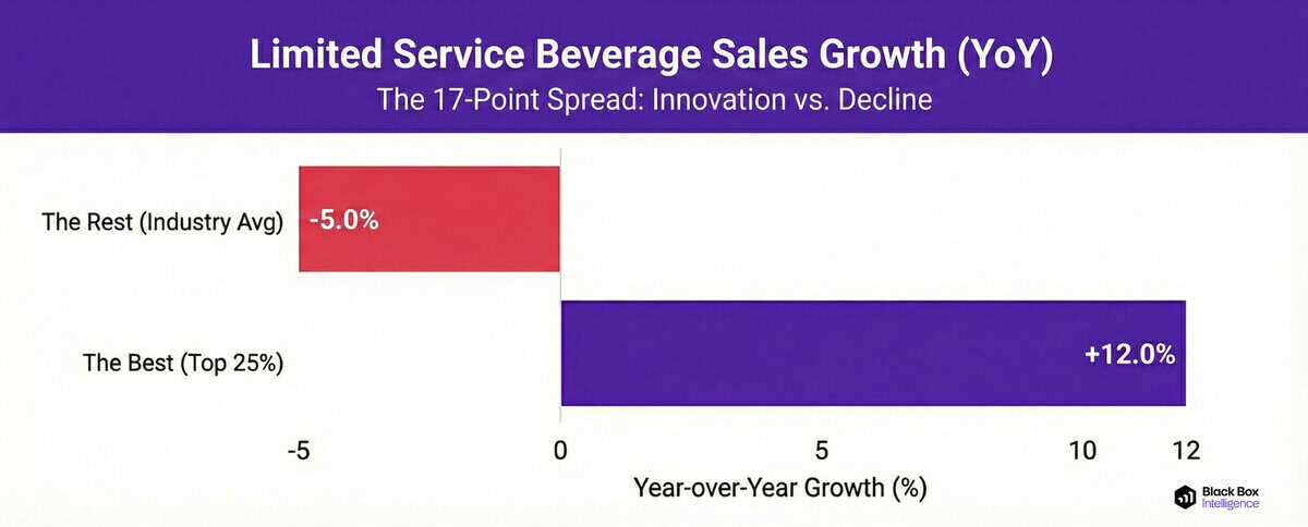 Bar chart comparing year-over-year beverage sales growth; the top 25%—with strong General Manager Retention—rose by 12%, while the industry average dropped by 5%. Chart title highlights a 17-point spread between innovation and decline.