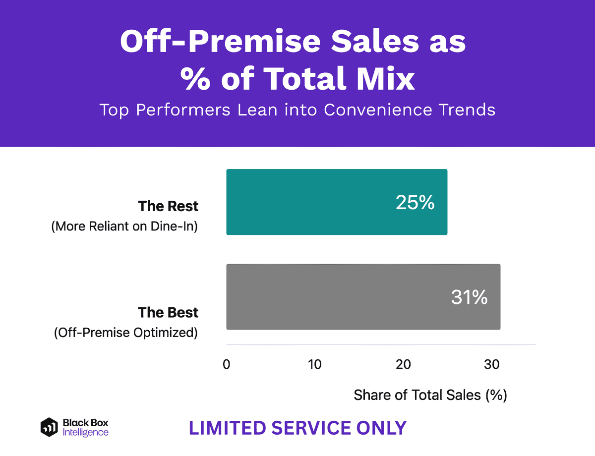 Bar chart comparing off-premise sales as a percentage of total sales for "The Rest" at 25% and "The Best" at 31%, highlighting how off-premise sales impact limited service restaurants and may influence General Manager Retention.