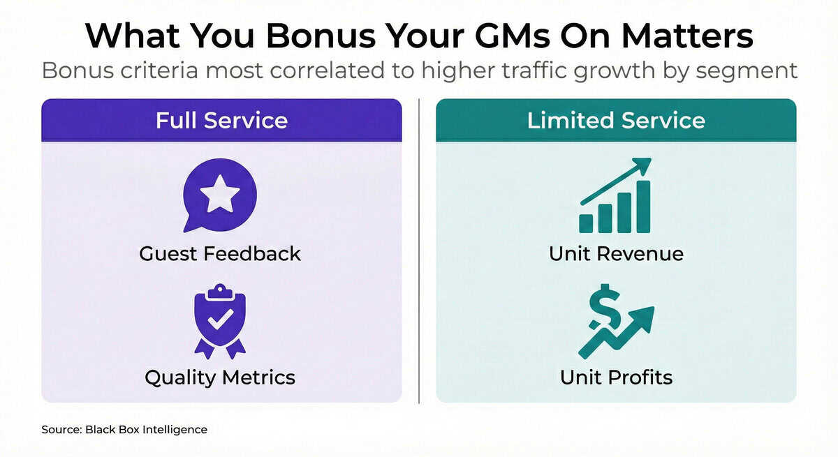 A comparison chart highlighting how bonus criteria differ, supporting General Manager Retention: full service GMs are rewarded for guest feedback and quality, while limited service GMs are bonused on unit revenue and profits.