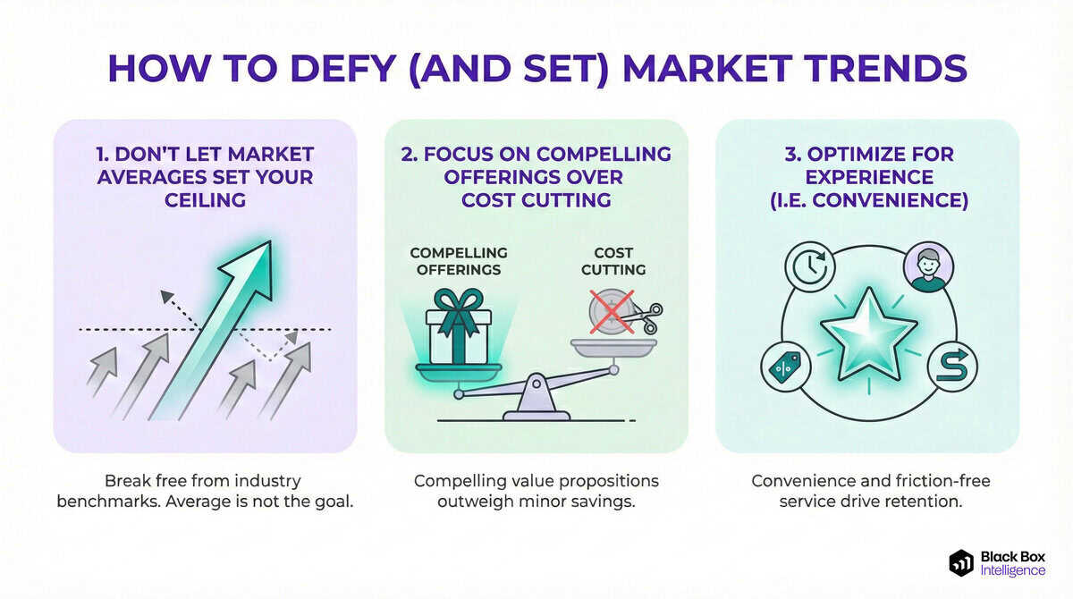 An infographic titled "How to Defy (and Set) Market Trends" lists three steps: reject market averages, focus on compelling offerings over cost cutting, and optimize for customer experience and General Manager Retention.