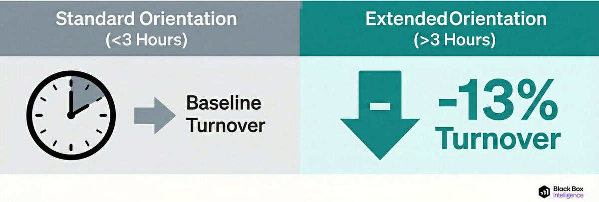 A graphic compares standard orientation of less than 3 hours, showing baseline turnover, to extended orientation of more than 3 hours, which helps set people up for success and is associated with a 13% decrease in turnover.