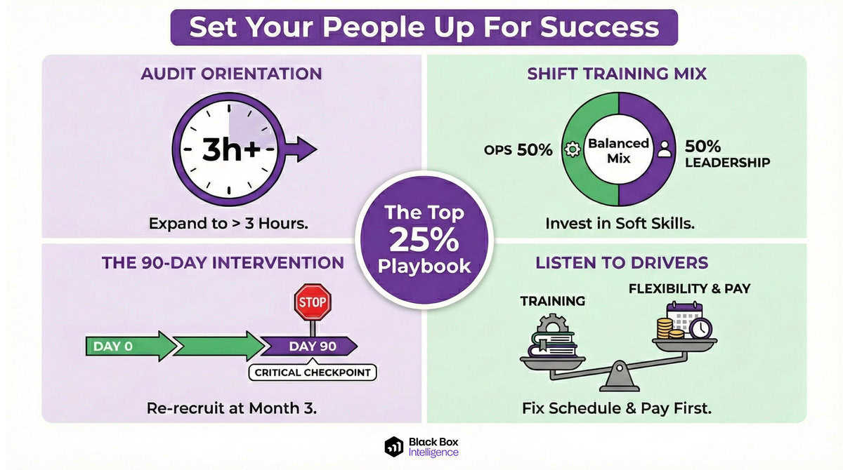 An infographic titled “Set Your People Up For Success” displays four quadrants: audit orientation (>3 hours), shift training mix (50% ops, 50% leadership), 90-day intervention, and listen to drivers—key ways to Set People Up For Success.