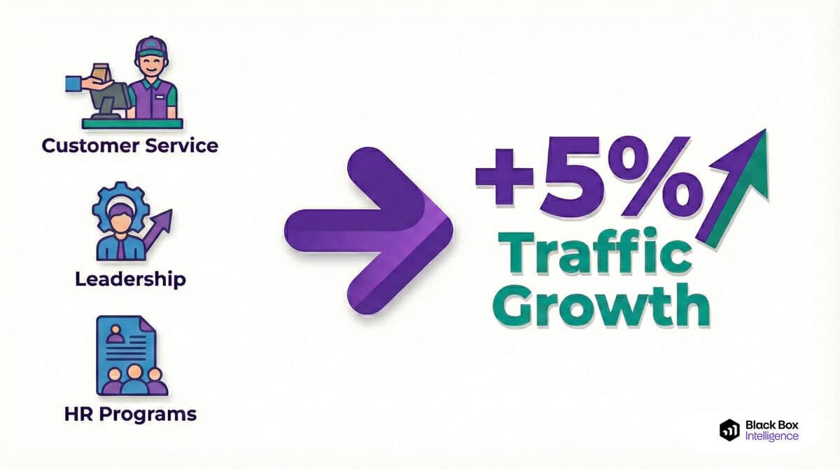 Illustration shows icons for Customer Service, Leadership, and HR Programs on the left. A large arrow points to "+5% Traffic Growth"—highlighting how you can Set People Up For Success. Black Box Intelligence logo appears in the lower right corner.