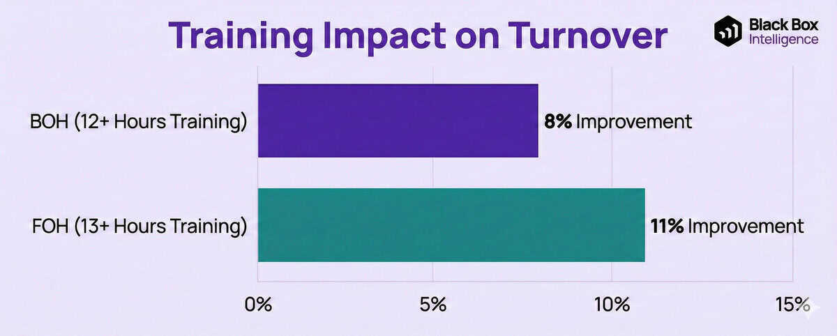 Bar graph showing training impact on turnover: BOH (12+ hours) shows 8% improvement; FOH (13+ hours) shows 11% improvement. Both bars are labeled, measured from 0% to 15%, highlighting how training helps Set People Up For Success.