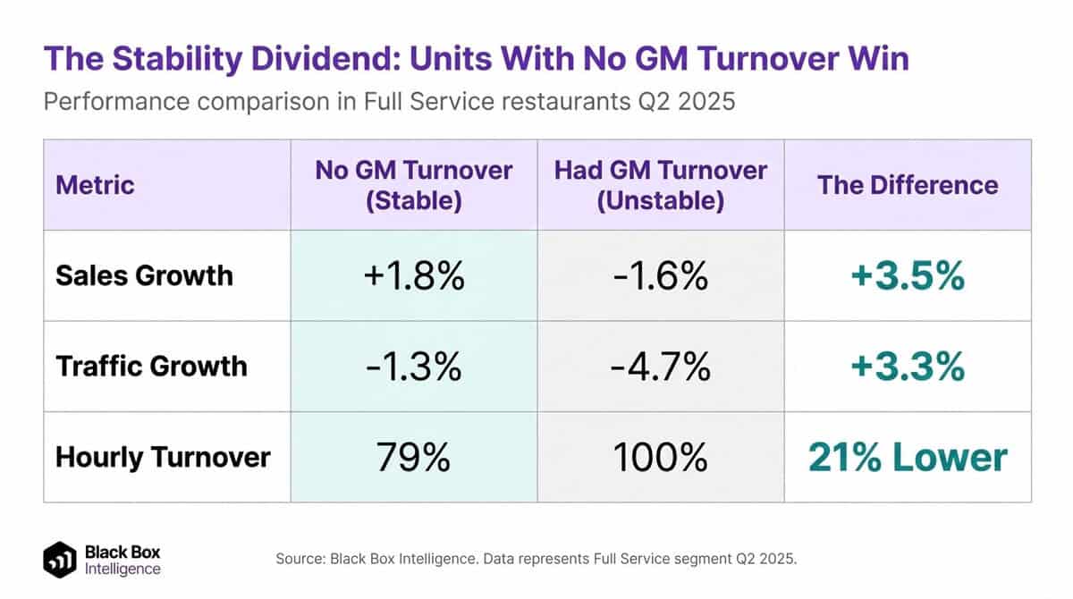 A table compares sales growth, traffic growth, and hourly turnover for full service restaurants, highlighting improved results linked to strong General Manager Retention versus locations experiencing GM turnover in Q2 2025.