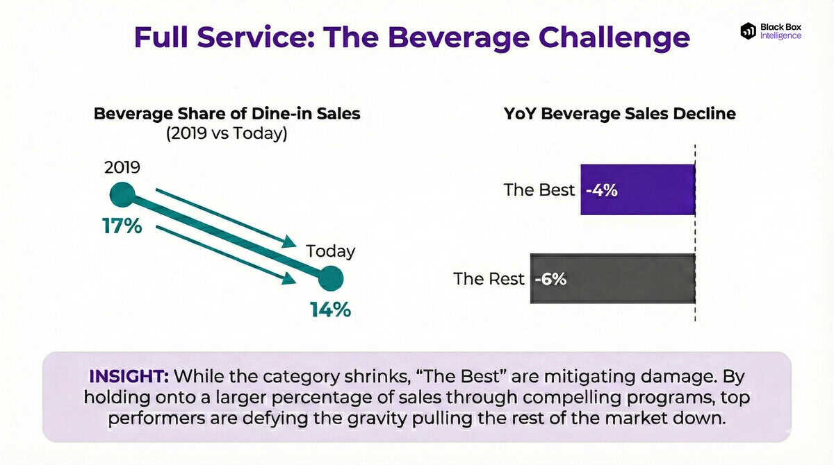 A graphic shows beverage share of dine-in sales dropping from 17% in 2019 to 14% today, with “The Best” down 4% and “The Rest” down 6%—highlighting how strong General Manager Retention supports top performers’ resilience.