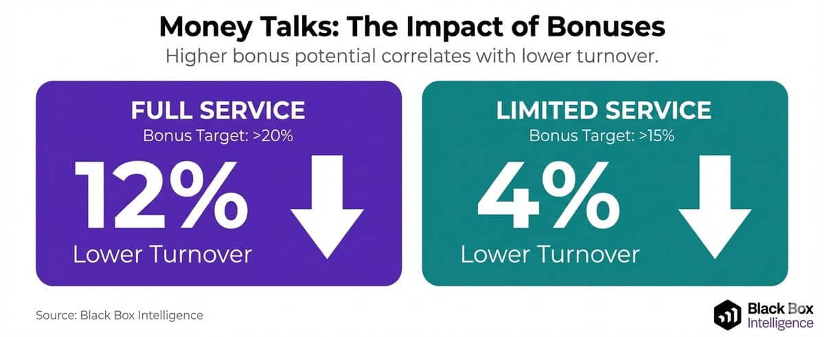 Infographic highlights General Manager Retention: full service jobs with bonus targets over 20% have 12% lower turnover, while limited service jobs with bonus targets over 15% see 4% lower turnover. Source: Black Box Intelligence.