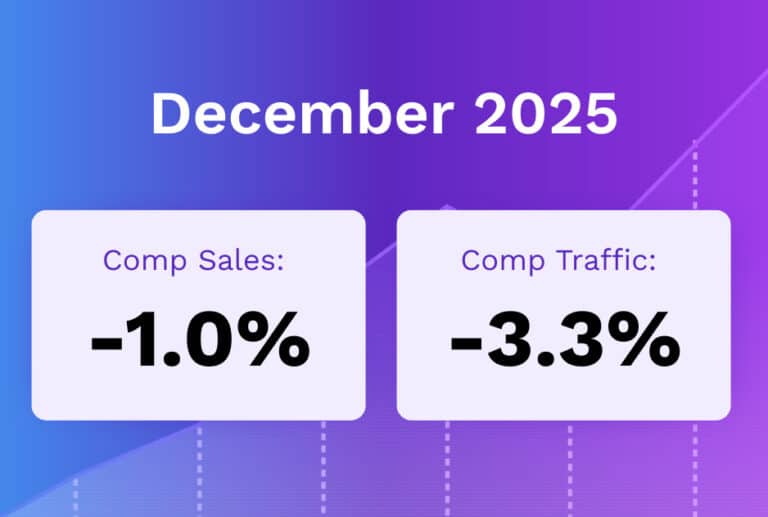 A graphic with a gradient blue and purple background highlights December 2025 restaurant trends, showing "December 2025" at the top. Below are two boxes: "Comp Sales: -1.0%" on the left and "Comp Traffic: -3.3%" on the right.
