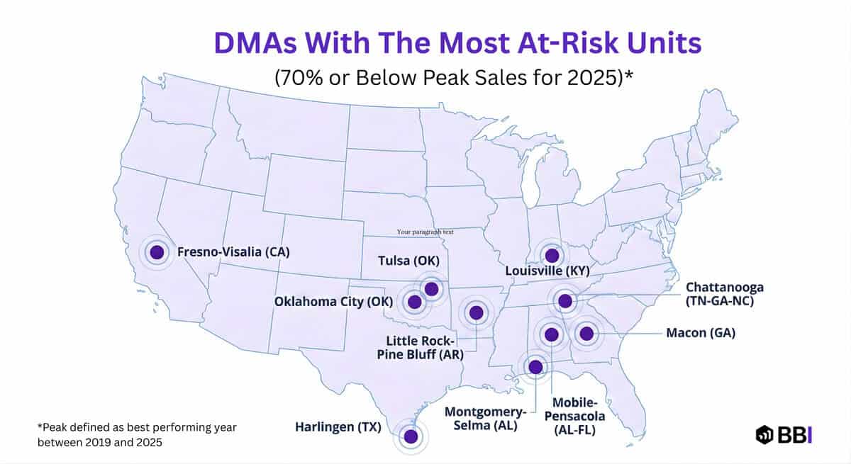 A map of the United States highlights eight cities with most at-risk units for 2025 peak sales, reflecting how factors like restaurant popularity in holidays may impact Fresno-Visalia, Harlingen, Tulsa, and others on the list.