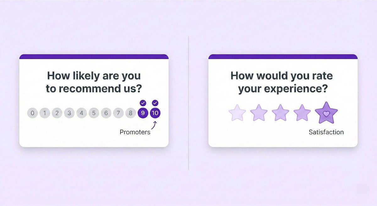 Two survey cards: the left shows a "How likely are you to recommend us?" scale with 9 and 10 selected; the right displays "How would you rate your experience?" with 4 out of 5 stars, perfect for responding to positive restaurant reviews.