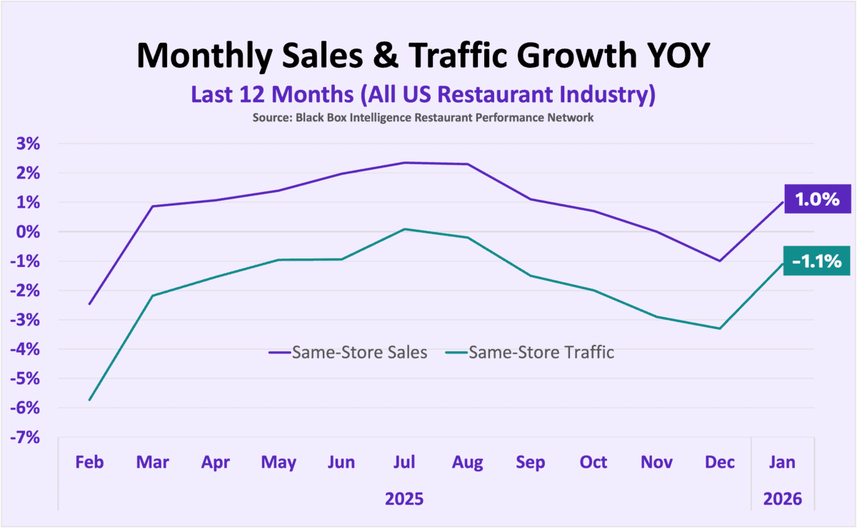 A line graph showing year-over-year percentage changes for same-store sales and traffic in the US restaurant industry from February 2025 to January 2026 highlights December 2025 restaurant trends, with both metrics dipping before rebounding in January.