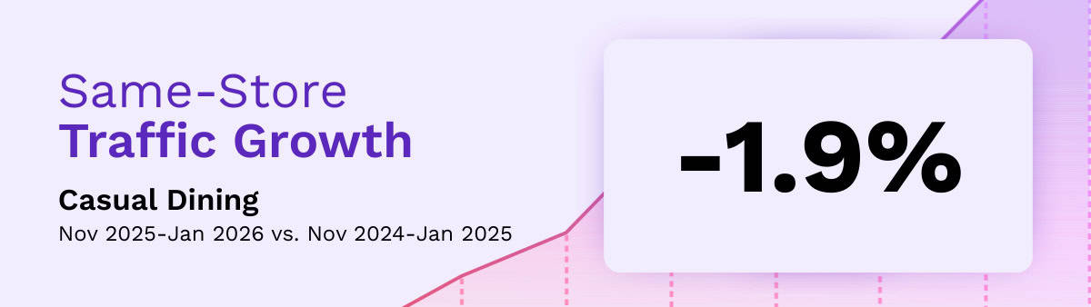 A graphic highlights “Same-Store Traffic Growth” for casual dining at -1.9%, comparing Nov 2025-Jan 2026 to Nov 2024-Jan 2025, reflecting December 2025 restaurant trends. A faint chart with purple and pink tones appears in the background.