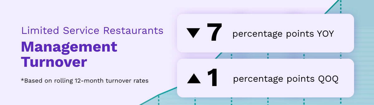 A graphic highlights "Limited Service Restaurants Management Turnover," reflecting February 2026 restaurant trends with a 7 percentage point year-over-year decrease and a 1 percentage point quarter-over-quarter increase in rolling 12-month turnover rates.