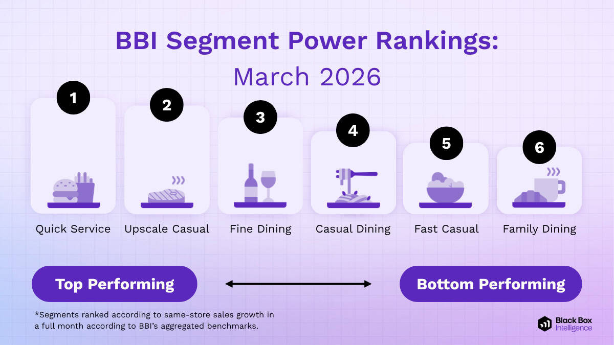 A chart titled "BBI Segment Power Rankings: March 2026" ranks restaurant segments from top to bottom performing, reflecting February 2026 restaurant trends: Quick Service, Upscale Casual, Fine Dining, Casual Dining, Fast Casual, and Family Dining.