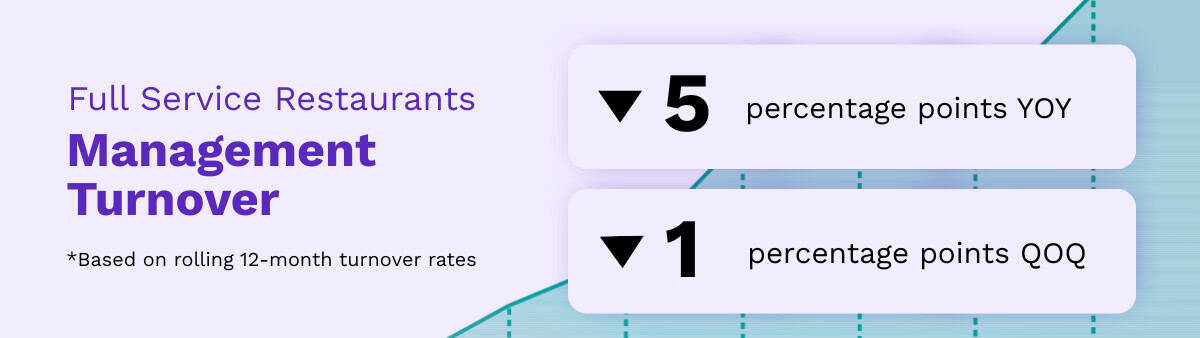 Infographic highlights March 2026 restaurant trends: full service restaurant management turnover dropped 5 percentage points year over year and 1 percentage point quarter over quarter, based on rolling 12-month turnover rates.