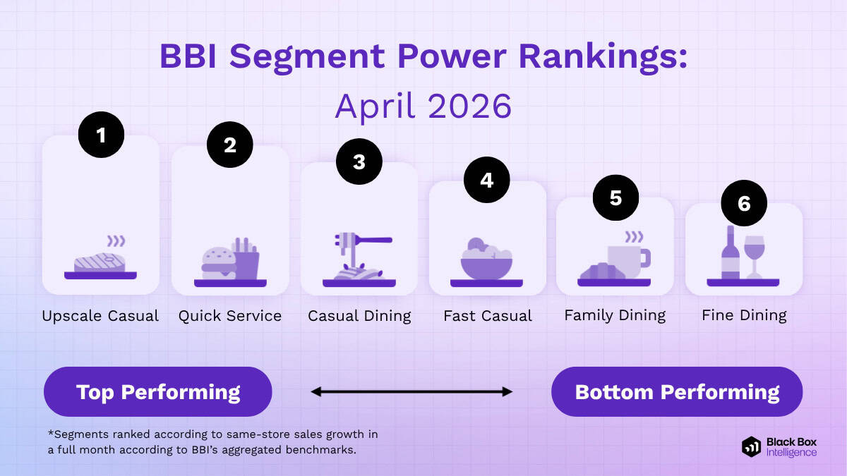 A chart titled "BBI Segment Power Rankings: April 2026" displays six restaurant segments ranked by performance, reflecting insights from March 2026 restaurant trends, with Upscale Casual leading and Fine Dining at the bottom.