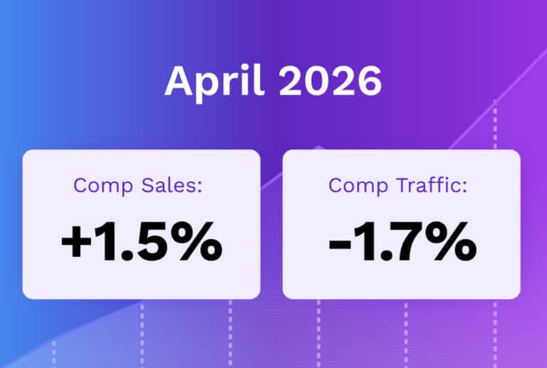April 2026 data showing comp sales increased by 1.5% and comp traffic decreased by 1.7% on a purple gradient background, reflecting shifts seen in March 2026 restaurant trends.