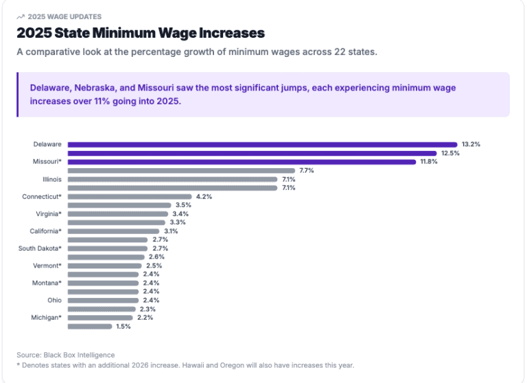 Bar chart showing minimum wage percentage growth in 22 US states for 2025. Delaware, Missouri, and Nebraska lead with increases over 11%. The chart lists each state and its corresponding minimum wage percentage increase.