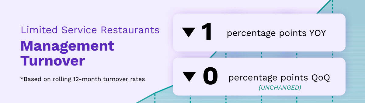 A graphic highlights March 2026 restaurant trends, showing limited service restaurant management turnover is down 1 percentage point year-over-year and unchanged quarter-over-quarter, based on rolling 12-month turnover rates.